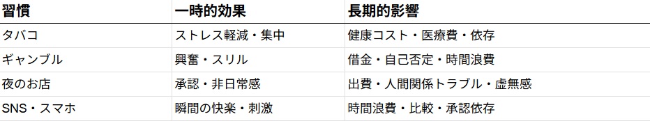 お金に苦労する人の悪い習慣と、その行動がもたらす影響や結果をまとめた表。悪影響を整理。