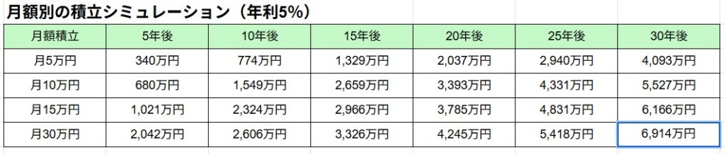 新NISAの年間投資枠を月5万円・10万円・15万円・30万円で満額活用した場合の資産形成シミュレーション表。積立期間と年利5%でいくらになっているか資産額を比較。