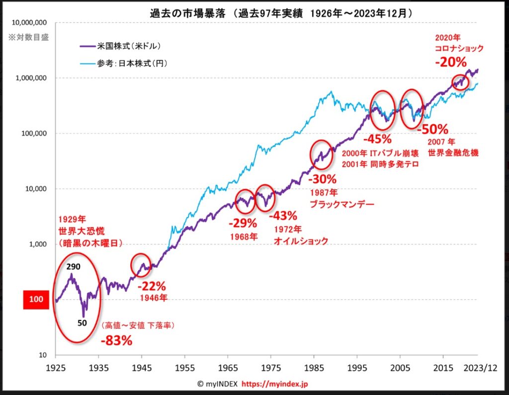 過去97年間に発生した株式市場の暴落と、その後の回復までにかかった年数を示したチャート。myINDEXのデータを参照。