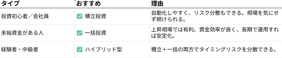 積立投資と一括投資を比較し、タイプごとにおすすめの投資法をまとめたExcel表